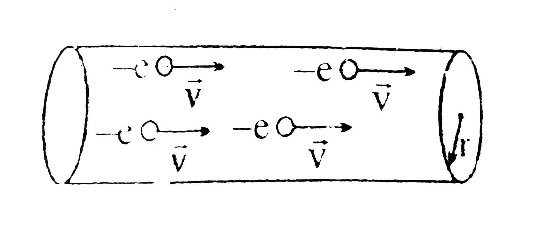 A beam of electrons has radius r and contains 'n' electrons per cubic meter moving with velocity vec(v) along the beam (figure). Assume that a beam that is much longer than its diameter forms a cylinderically symmetric distribution of charge and current. The beam expands if the electric force exceeds the magnetic force. So long as the expansion is slow, the approximations of cylindrical symmetry and static fields remain valid.      What is net force on the electron at the edge of the beam?