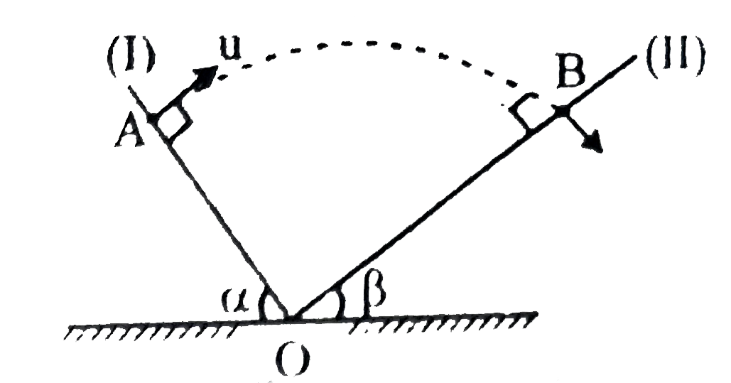 Two inclined planes (I) and (II) have inclination alpha and beta respectively with horizontal (where alpha + beta=90^(@))intersect each other at point O as shown in figure A particle is projected from point A with velocity u along a direction perpendicular to plane (I) If the particle strikes (II) perpendicularly at B, then: