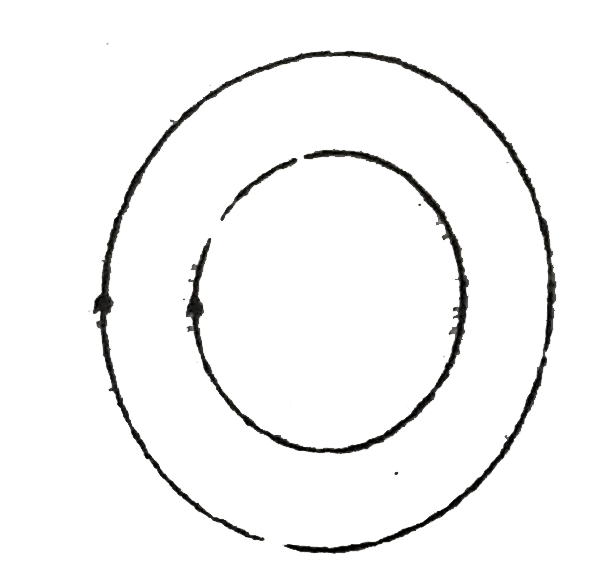 Two concentric, coplanar circular loop of wire, with different diameter carry current in the same sense as shown in the figure. Which of the following statement(s) is //are correct?