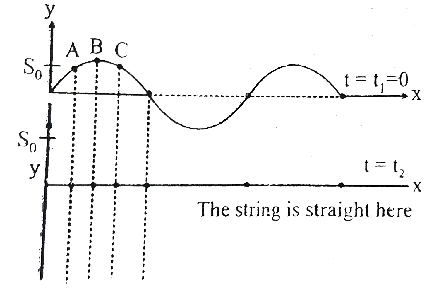The graphs show the standing wave on a string at two successive instants of time t(1),t(2).A,B,C are points on the string (S(0) is the maximum displacement amplitude of the standing wave) column-II gives observations about net mechanical energy for the time interval between t(1) & t(2) Match the column      {:(,