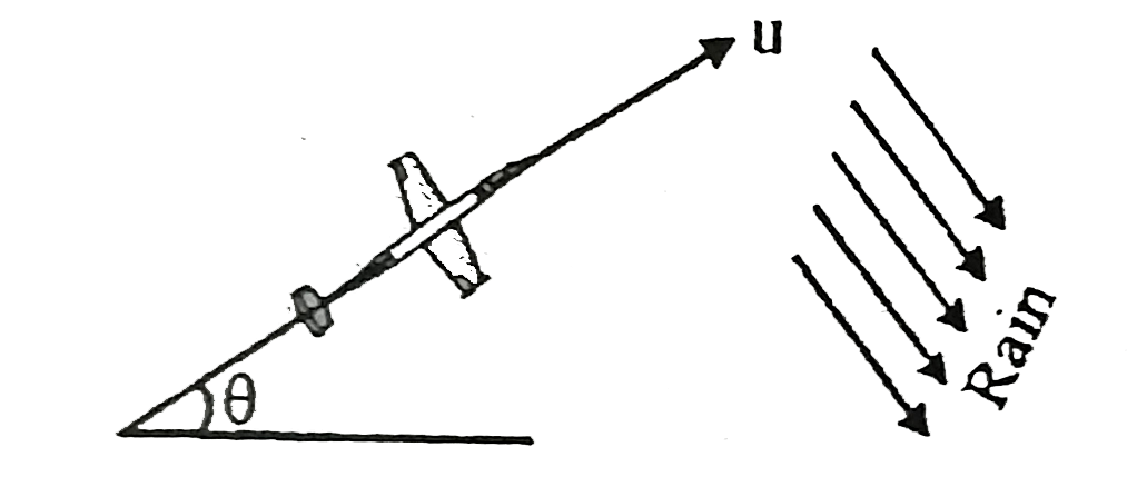 Rain is falling with speed 12sqrt(2) m//s at an angle of 45^(@) with vertical line A man in a glider going at a speed of v at angle of 37^(@) with respect to ground find the speed (in m//s) of glider so that rain apears to him falling vertically Consider motion of glider and rain drops in same vertical plane.