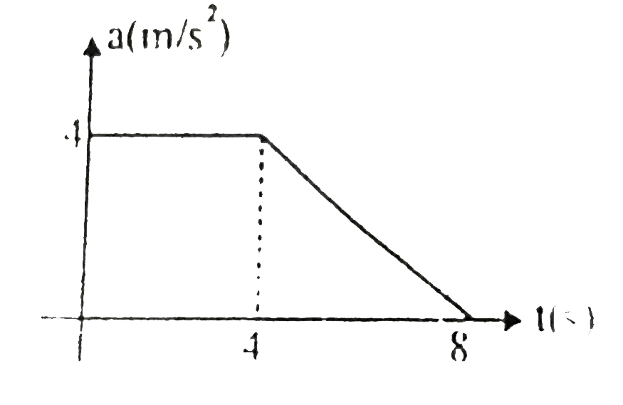 The acceleration - time graph of a particle is as shown in figure Initial velocity of particle is 10 m//s Displacement of the particle (in m) at the end of 8 sec is  Round off to nearest integer.