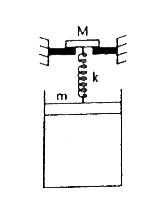 0.01 moles of an ideal diatomic gas is enclosed in an adiabatic cylinder of cross-sectional area A=10^(-4)m^(2) In the arrangement shown, a block of mass M= 0.8 kg is placed on a horizontal support, and piston of mass m=1 kg is suspended from a spring of stiffness constant k=16 N//m Initially, the springs is relaxed and the volume of the gas is V= 1.4 xx10^(-4)m^(3) When the gas in the cylinder is heated up the piston starts moving up and the spring gets compressed so that the block M is just lifted up. Determine the heat supplied (in Joule) Take atmospheric pressure P(0)=10^(5) Nm^(-2) , g=10 m//s^(2)