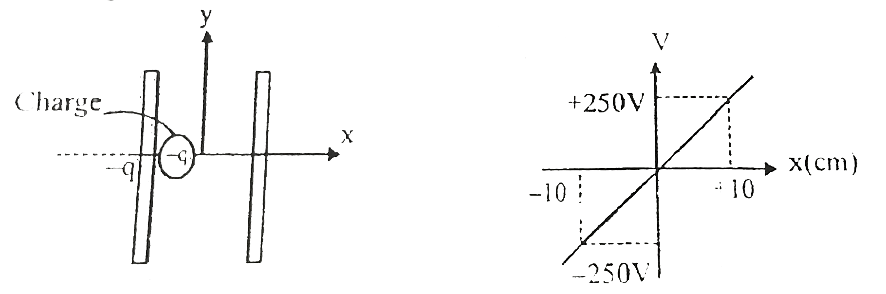 In a linear particle accelerator two large plane uniformly charged are placed parallel to each other as shown in the figure.      figure also shows variation of potential between planes A charged particle carrying a charge q=1.6xx10^(-19) C and having mass m =16xx10^(-31) kg is released from rest at x=-10 cm determine time taken (in ns ) by particle to strike the other plane Neglect relativistic considerations.