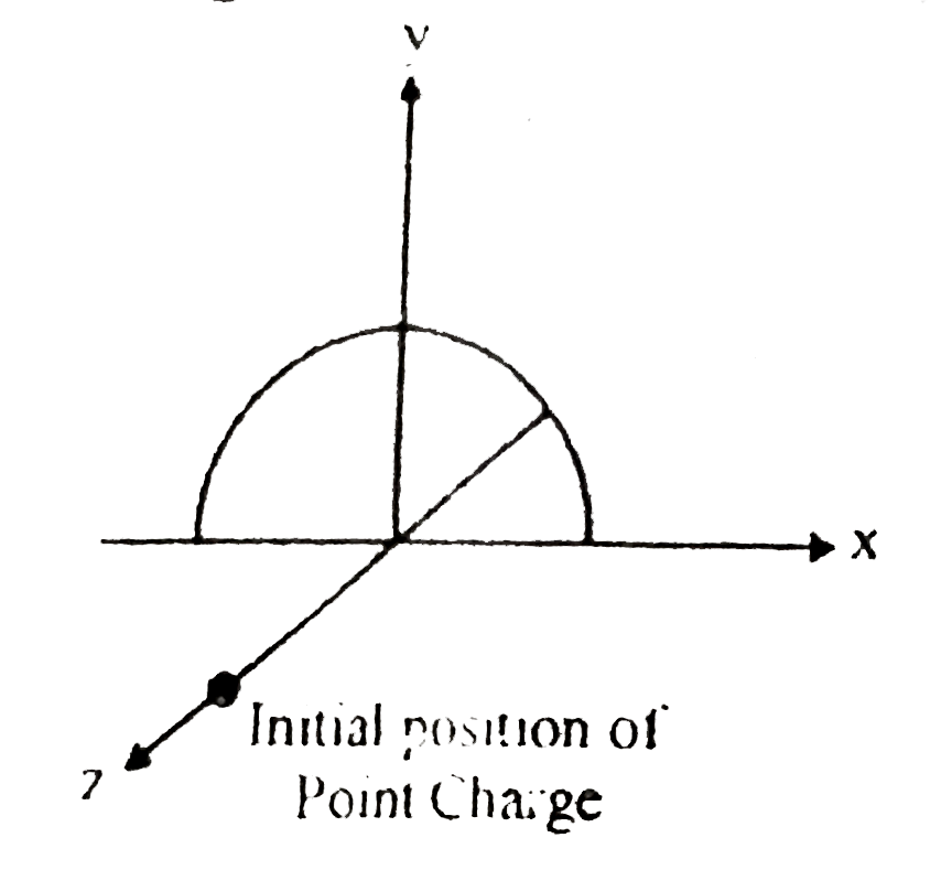 The diagram shows a semicircular ring carrying uniformly distributed charge +2muC on it. The radius of the ring is 4 cm A point charge +2muC is taken slowly from the point (0,0,8cm) to (0,8cm,0). The manitude of work done is equal to 4J After fixing the charge at its new position, the ring is rotated in anticlockwise sense about the x-axis as seen from (16cm,0,0)  by an angle pi//2  What is the magnitude of work done by electric field during the rotation of the ring?