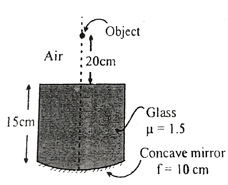 After all possible reflection and refractions the final image is located at a distance 'x' cm from air-glass interface. Then value of 7x is