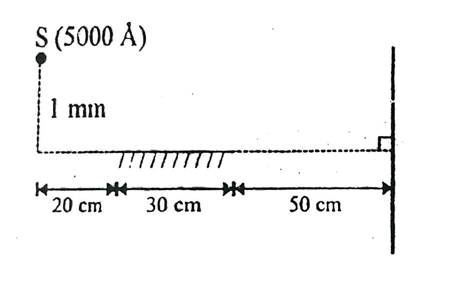 Find the total number of fringes formed on screen in the L loyd's mirror arrangement shown.