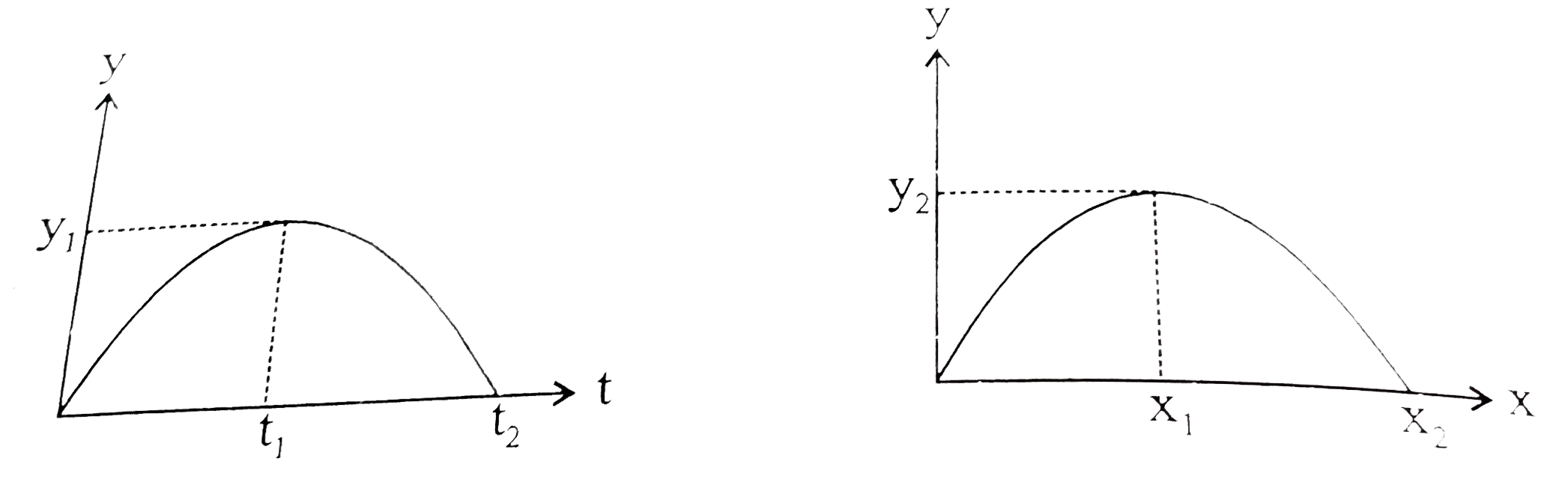 y-t graph of a projectile parabola is drawn in figure 1 and it's path is drawn in figure 2. (Y vertical up,x horizontal).