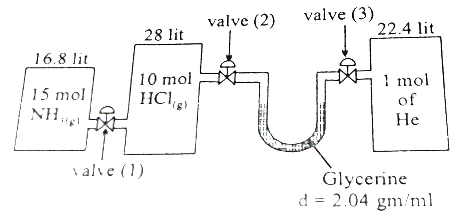 Observe the following figure carefully, which is showing the initial conditions of the systems when all valves are closed.      If at 0^(@)C all valves are opened and system is allowed to come at equilibrium, then calculate the height difference in the glycerine levels of the U tube monometer in (cm). [d of Hg=13.6 g gm/ml]   Assuming the complete reaction of NH(3)(g)+HCl(g) to NH(4)Cl(s).   Neglect any volume of solid produced and connecting tube. Assume that the manometer is sufficiently long and thin.