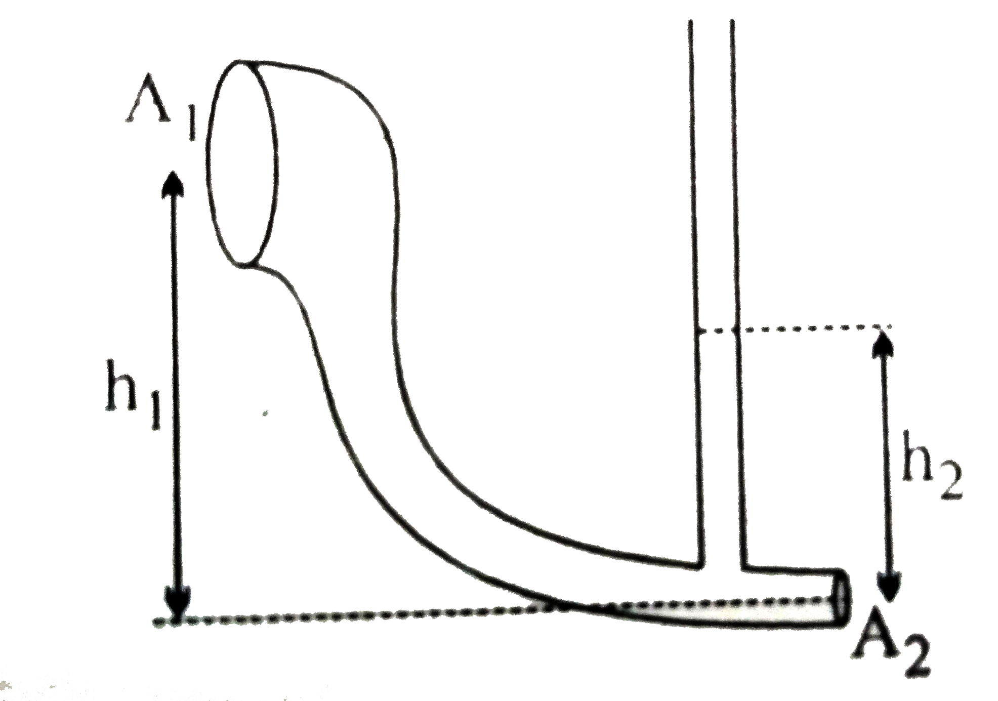 A horizontal pipe of cross-sectional area A(1) is joined to a lower pipe of cross-sectional area A(2). The entire pipe is full of liquid with density rho , and the left end is at atmospheric pressure P(0). A small open tube extends upwards from the lower pipe is closed , h(1)=kh(2). Find k