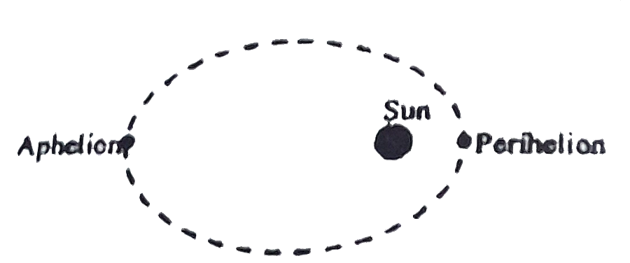 The orbit of Plus is much more eccentric than the orbits of the other planets. That is, instead of being nearly circular, the orbit is noticeably elliptical. The point in the orbit nearest the Sun is called the aphelion.       At perihelion, the gravitational potential energy of Plus is orbit has
