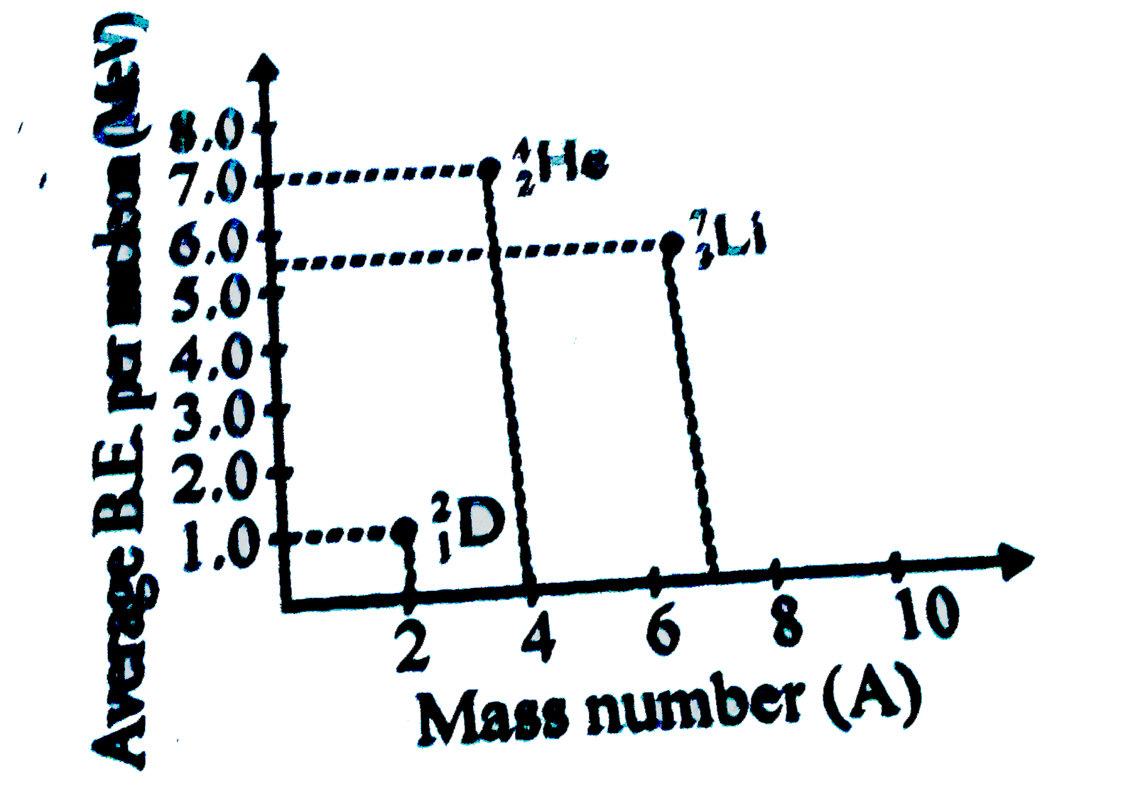 The positions of .(1)^(2)D, .(2)^(4)He and .(3)^(7)Li are shown on the binding energy curve as shown in figure. The energy released in the fusion  reaction  .(1)^(2)D+.(3)^(7)Li rarr 2.(2)^(4)He+.(0)^(1)n will be closest to