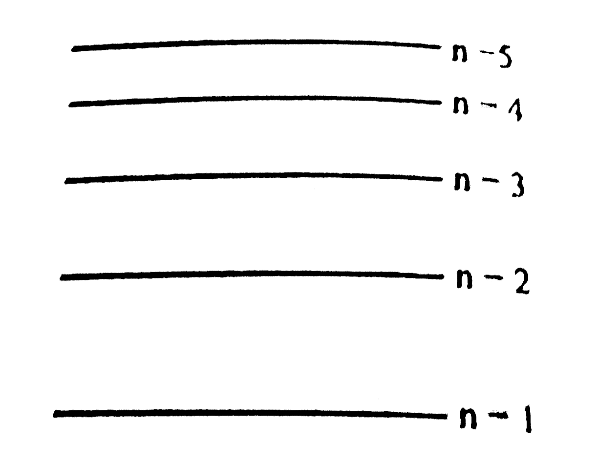 The energy level  diagram of a hypothetical  atom is shown in the figure. A transition from n = 3 to n = 2 produces visible radiation. The possible transition to obtain infrared radiation is