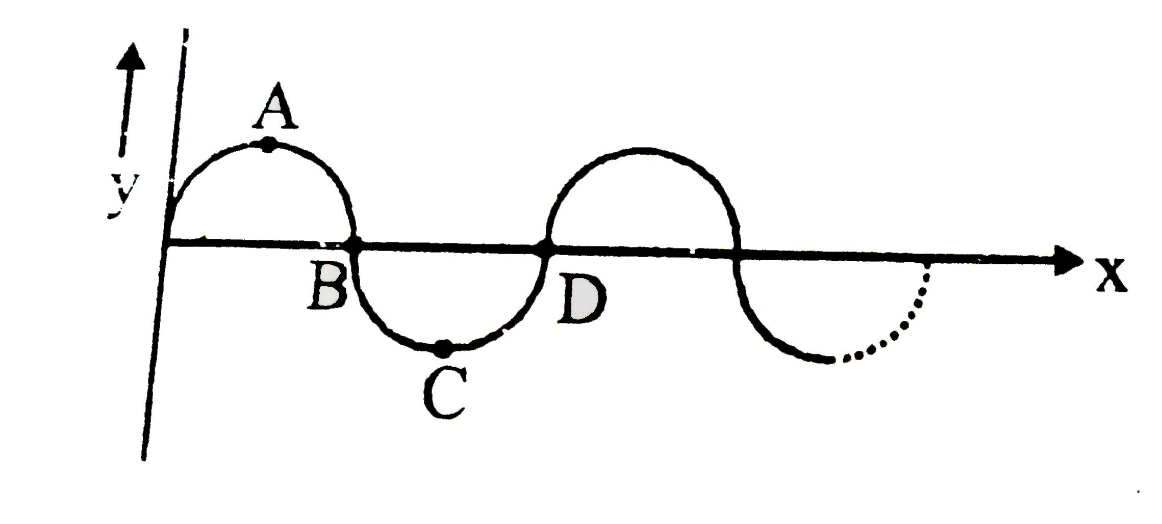 Fig. shows a wave motion in which displacements of particles at an instant is represents as shown. Choose the correct options.