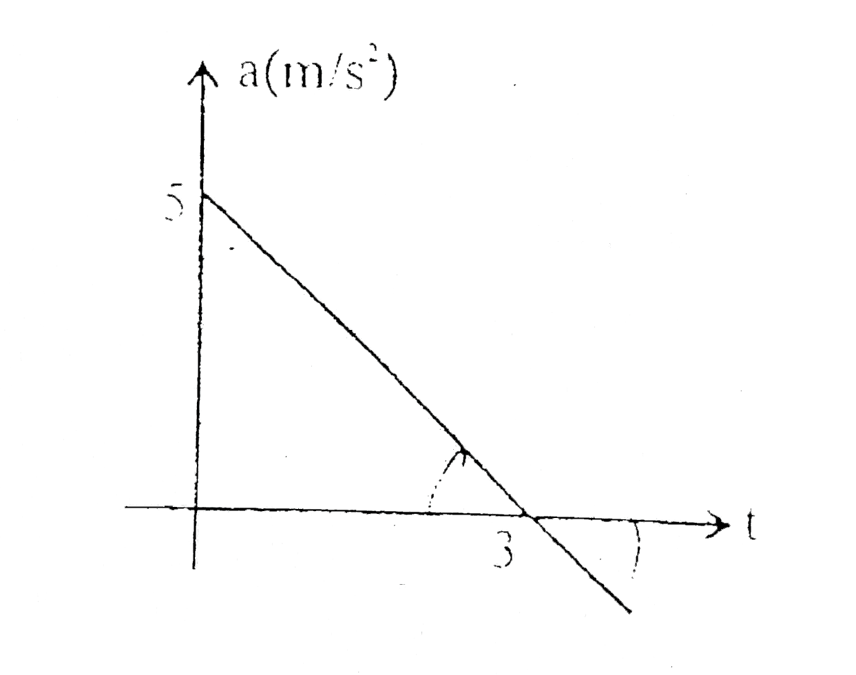 The acceleration-time graph of a particle moving along a straight line is as shown in figure. At what time the particle acquires its initial velcoity ?