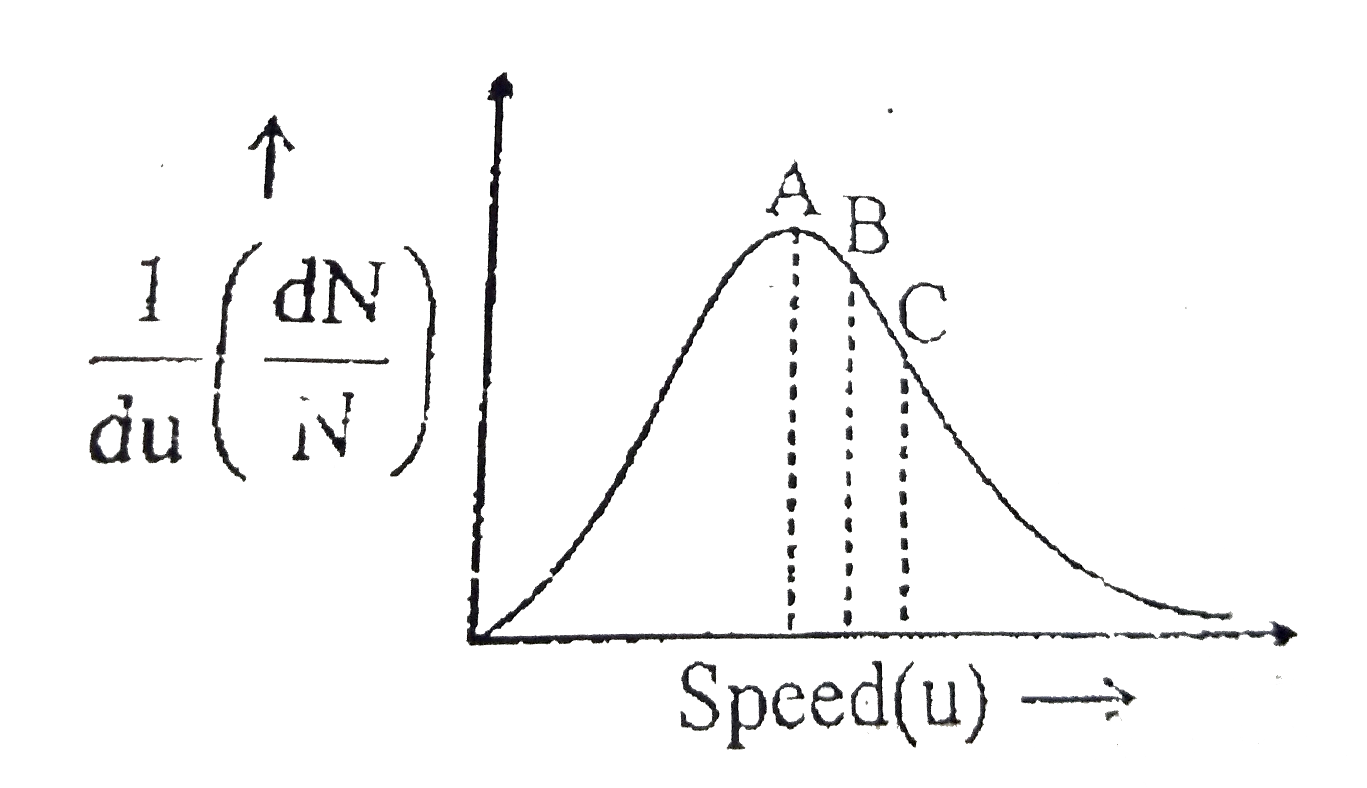 For a sample of an ideal gas at given temperature (T), speed distribution curve is given as follows. Then the speeds corresponding to point A, B and C are respectively known as: