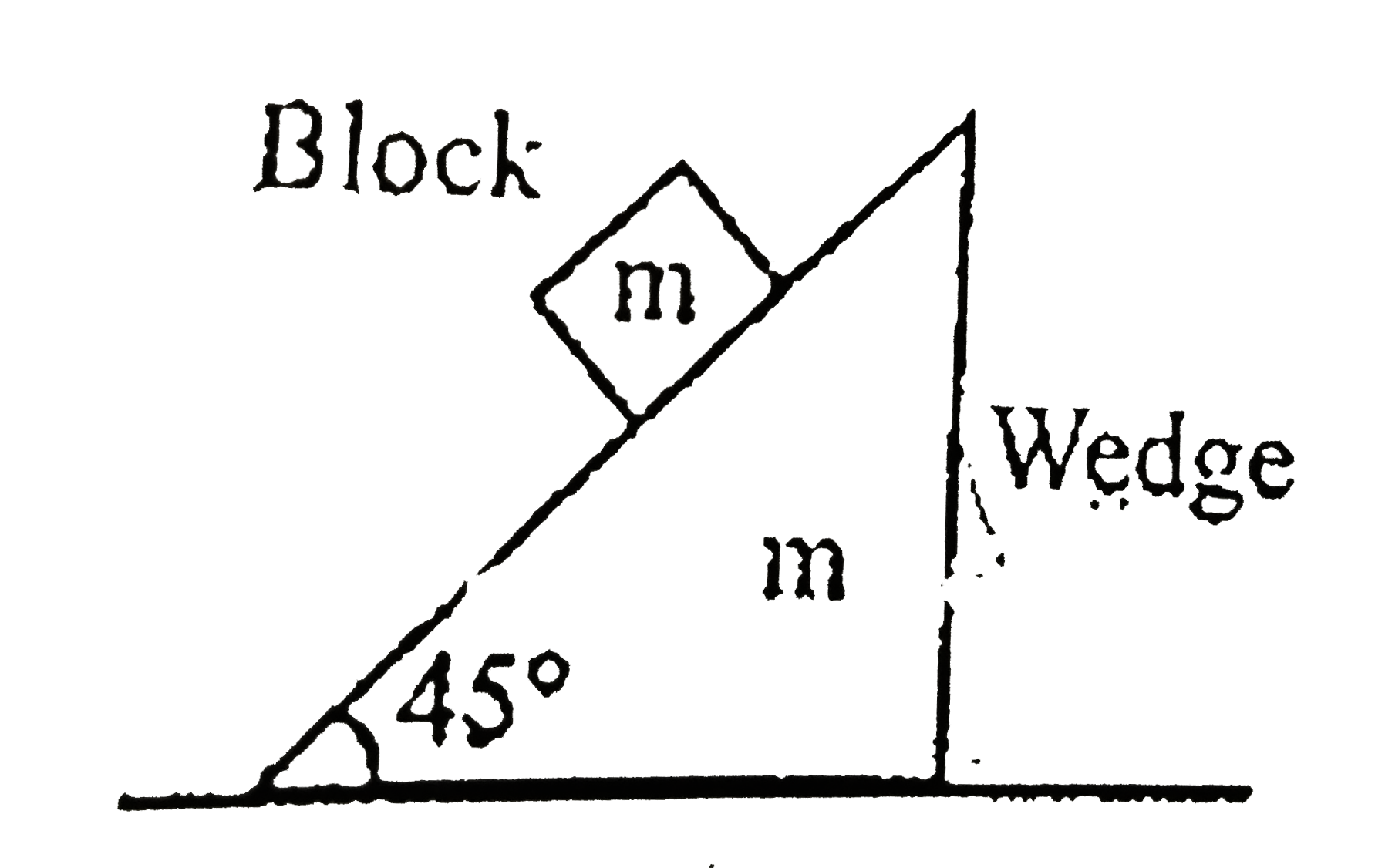 In the system shown block is released from rest on the inclined surface of the wedge. The acceleration of the wedge will be (assume friction to be absent)