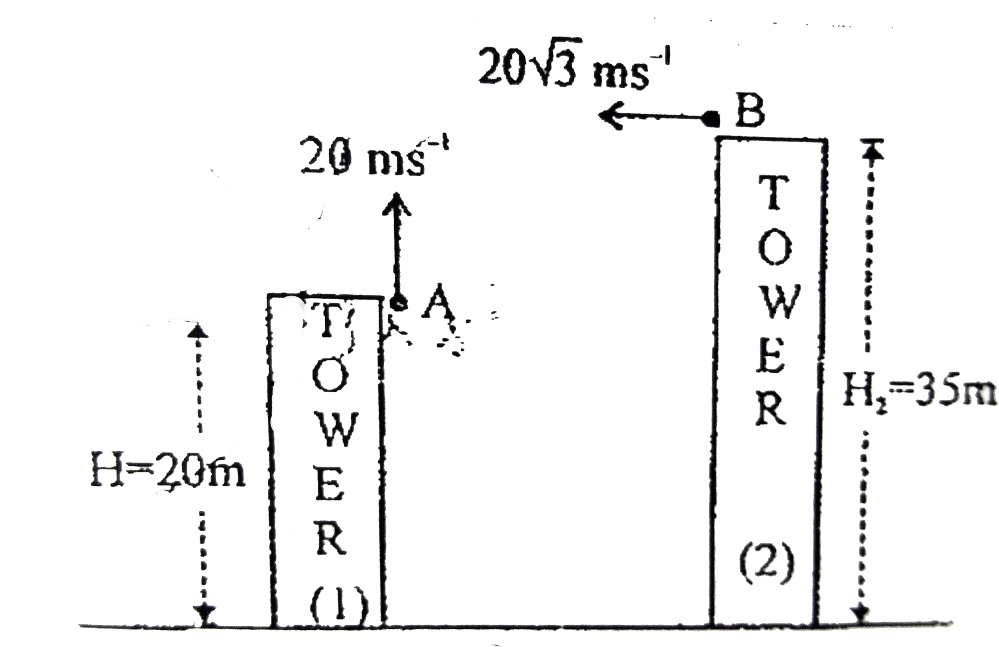 Two particles are projected simultaneously from the top of the towers as shown. Find the distance between the towers if they collide in mid air during their flight.