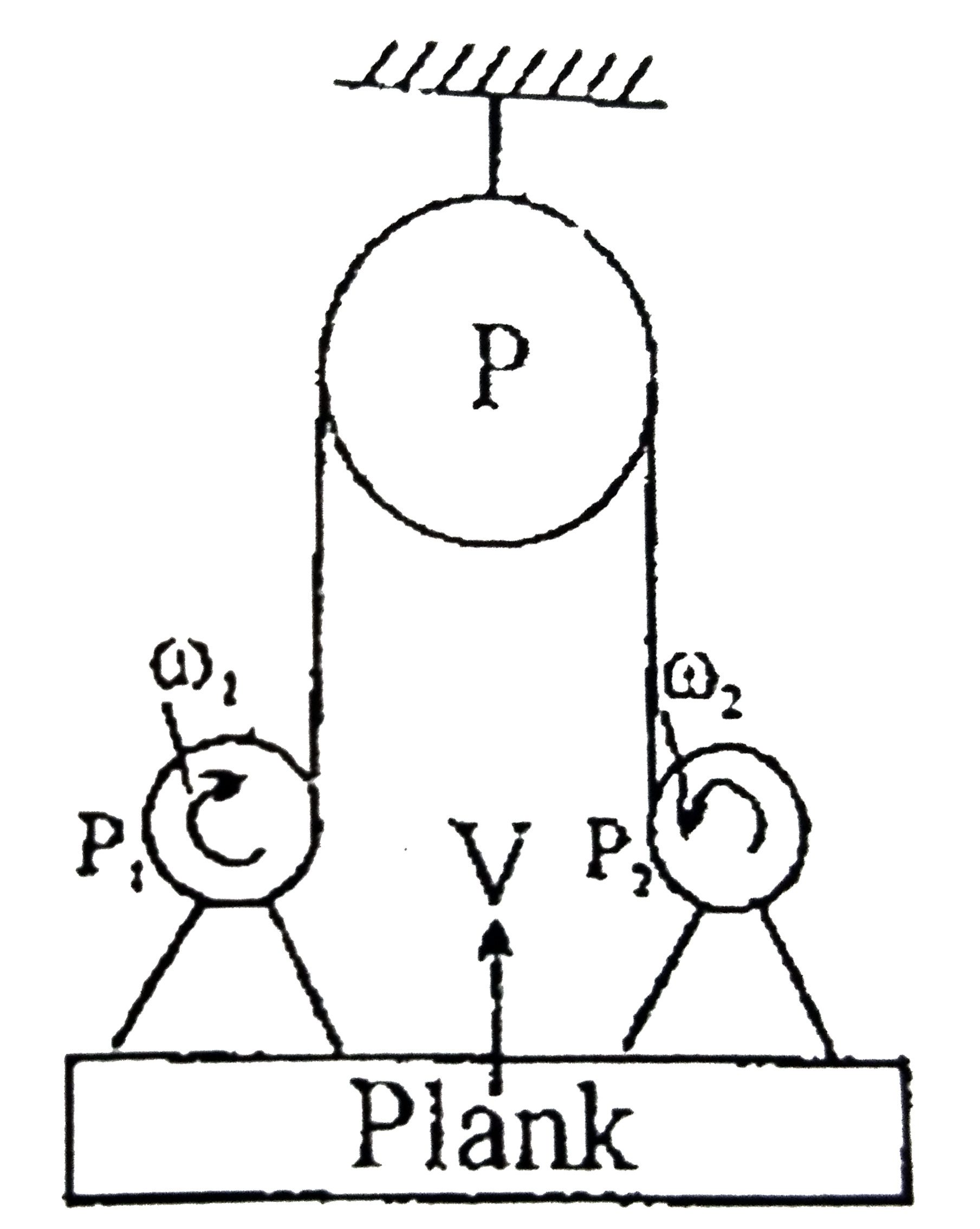 In the figure shown two motors P(1) & P(2) fixed on a plank which is hanging with light string passing over fixed pulley. If the motors starts winding the thread with angular velocity omega(1) & omega(2) then velocity of plank V is (here R(1) & R(2) are the radii of motor P(1) & P(2) rotor respectively)