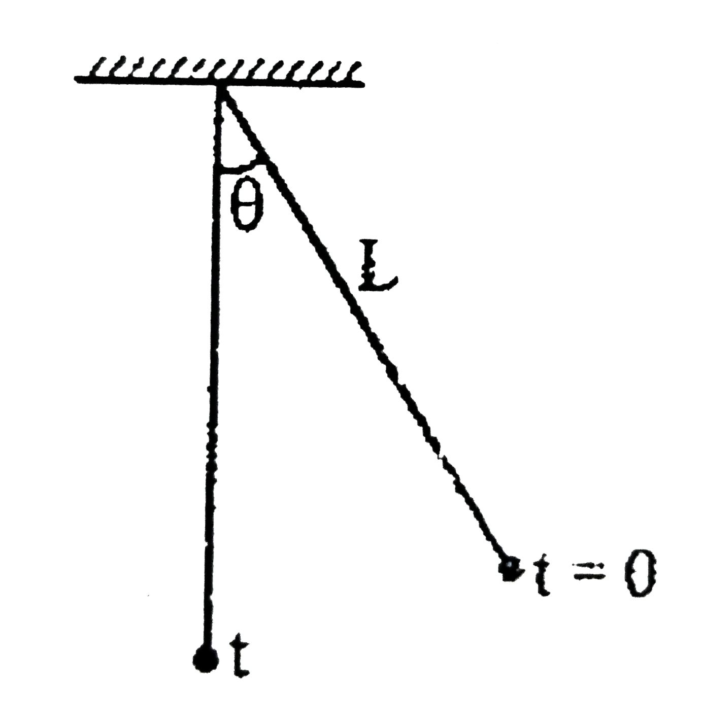 In the situation shown, a pendulum bob of mass m and length L is taken aside and released from rest from the angular position theta as shown. If the mass takes time t to reach the lowest point. Find the magnitude of impulse of tension (in the string) on mass m from time t=0 to t.