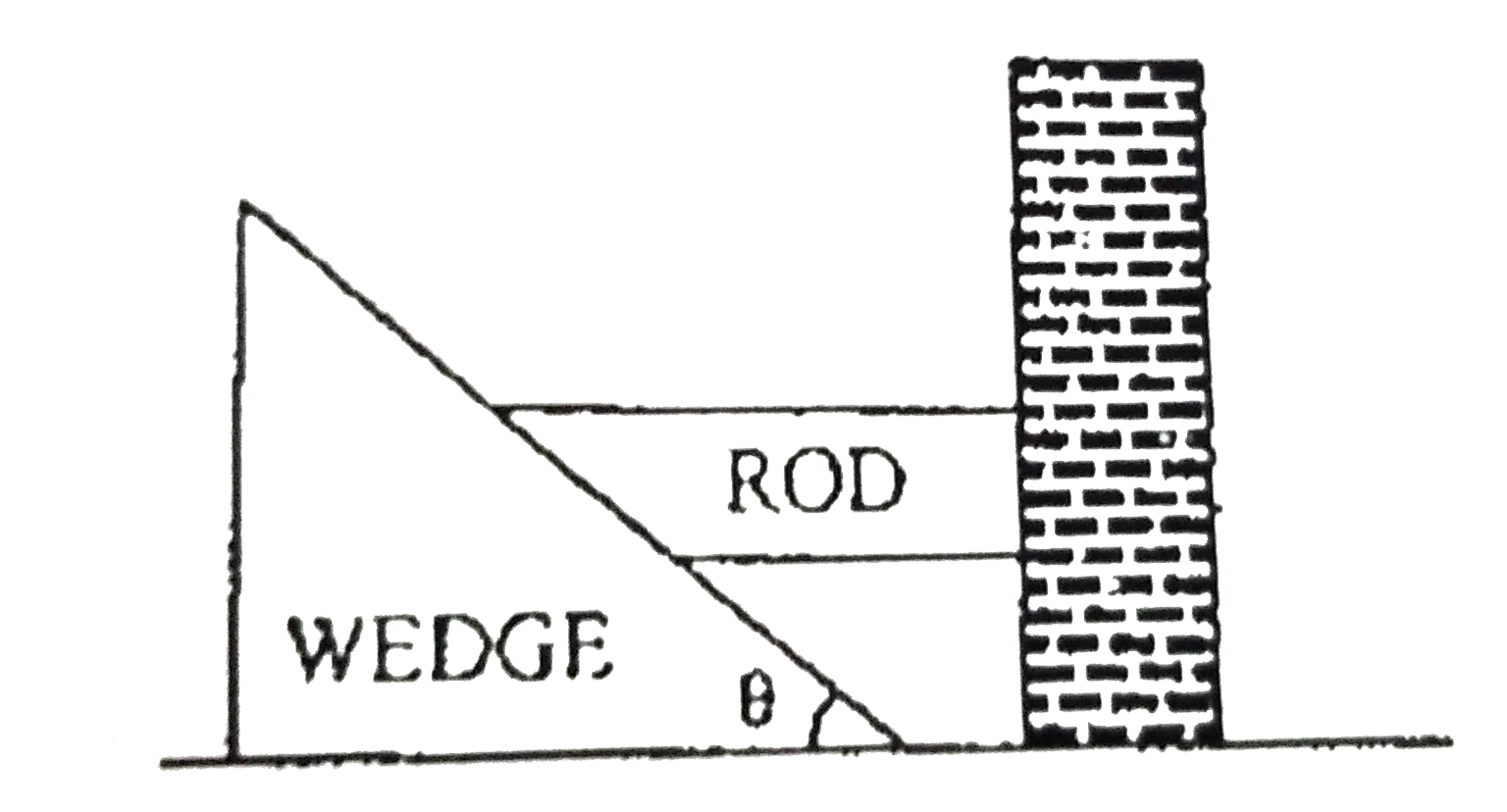 In the diagram shown, friction is present only between therod and the wall. The mass of the rod is M and tht of the wedge is 3M. What is the minimum value of the coefficient of friction between the rod and the wall so that rod remains in the state of rest?
