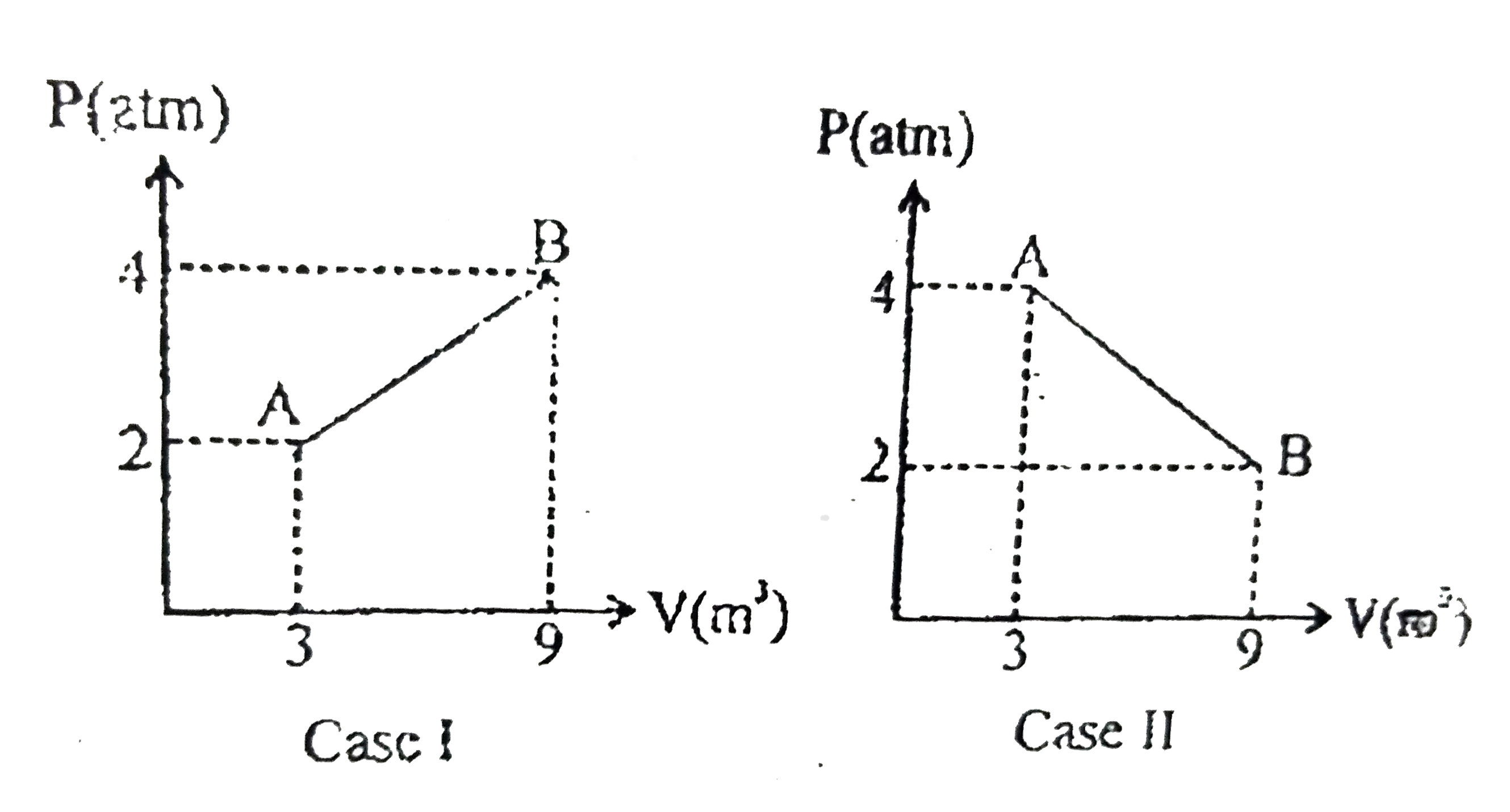 Pressure verus Volume graphs for two process for ideal gas is shown in figure. In each case state of a system is changed from A to B along the straight lines shown. In which case, will the heat added to the system be more?