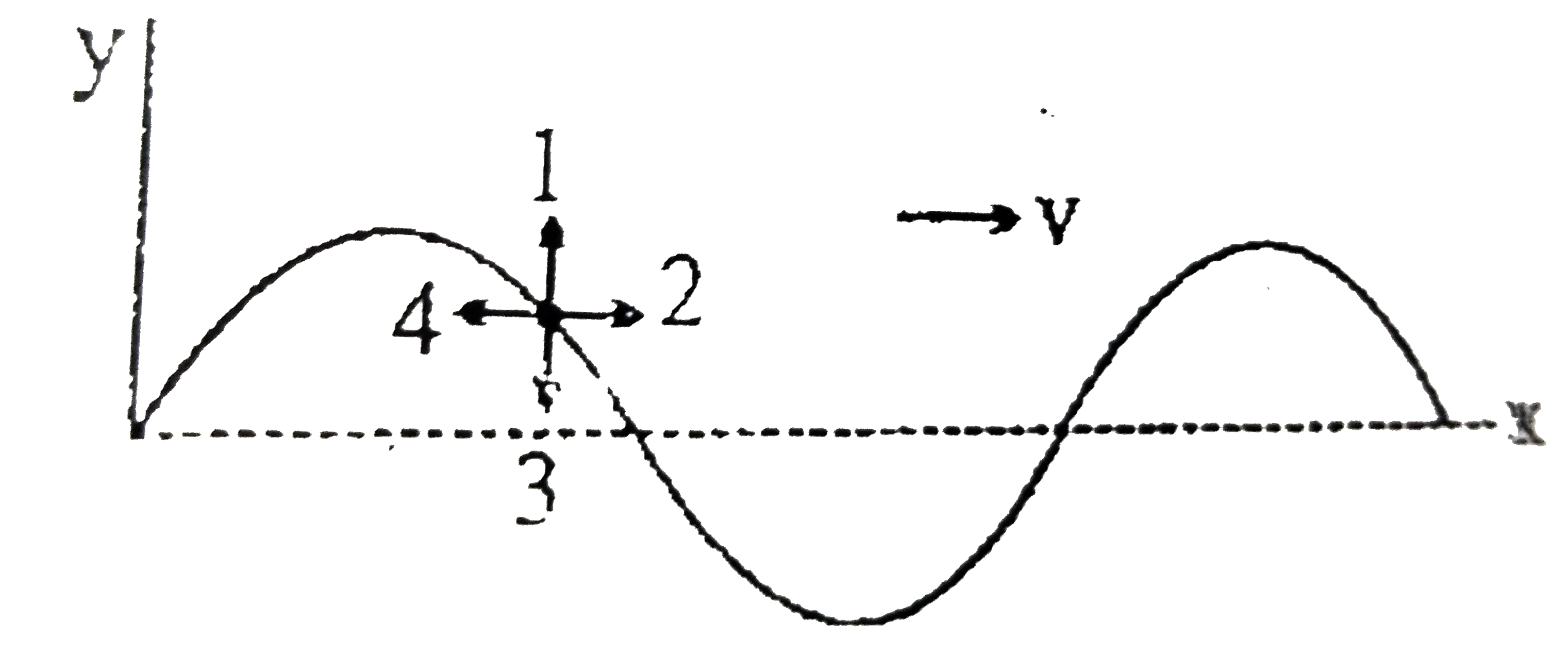 A sinusoidal transverse progressive wave travelling on stretched string along x axis Choose appropriate number for direction of velocity and acceleration respectively force particle P shown in the diagram.