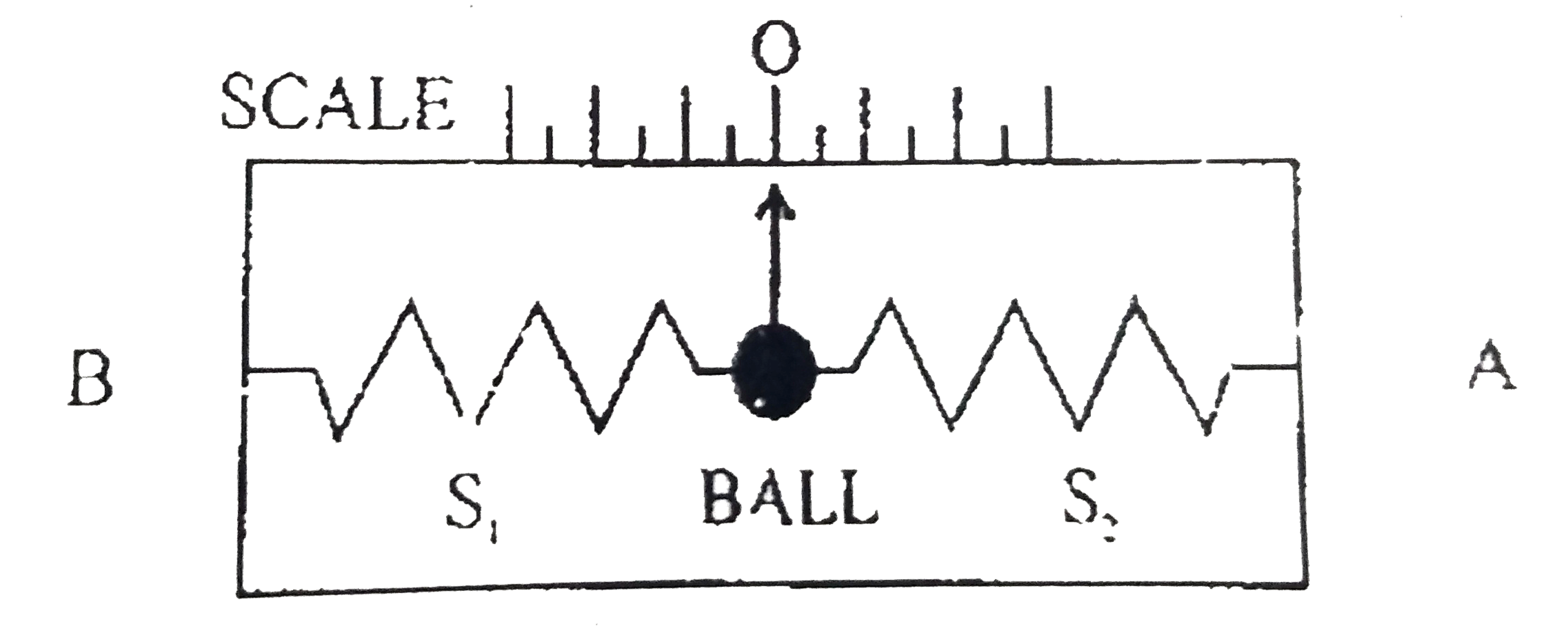 The device in figure is an acceleraometer which is fitted to a car. It consist of a spherical ball, mass 0.08 kg, attached to a pointer which can move horizontally against a fixed scale that gives the acceleration of the car, O indicates zero acceleration. On each side of the ball are attached identical springs, S(1) and S(2). that are fixed at their ends. The device is enclosed in a rigid transparent housing. The car accelerates towards A.      If the car starts from rest at time t=0 and travels along a straight road. The accelerometer readings are recorded in table.   {:(