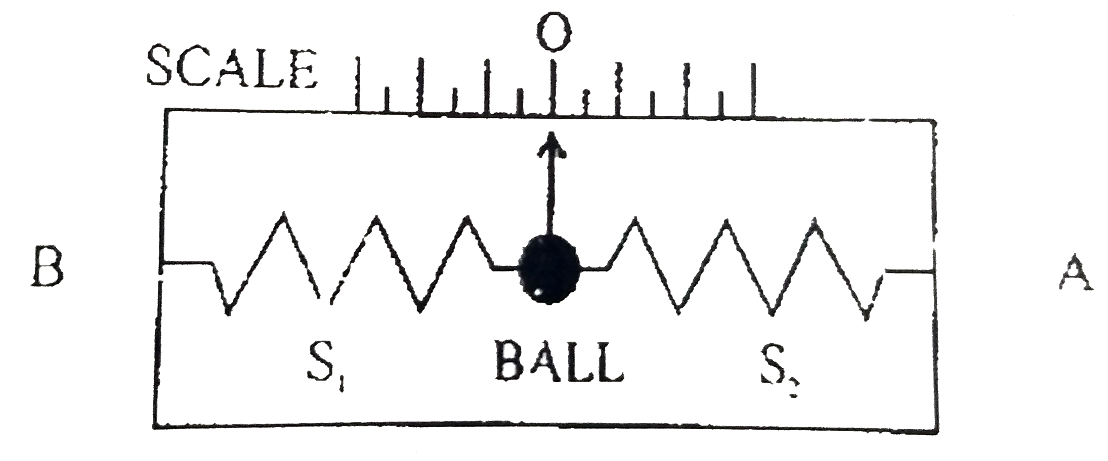 The device in figure is an acceleraometer which is fitted to a car. It consist of a spherical ball, mass 0.08 kg, attached to a pointer which can move horizontally against a fixed scale that gives the acceleration of the car, O indicates zero acceleration. On each side of the ball are attached identical springs, S(1) and S(2). that are fixed at their ends. The device is enclosed in a rigid transparent housing. The car accelerates towards A.      If the car starts from rest at time t=0 and travels along a straight road. The accelerometer readings are recorded in table.   {:(