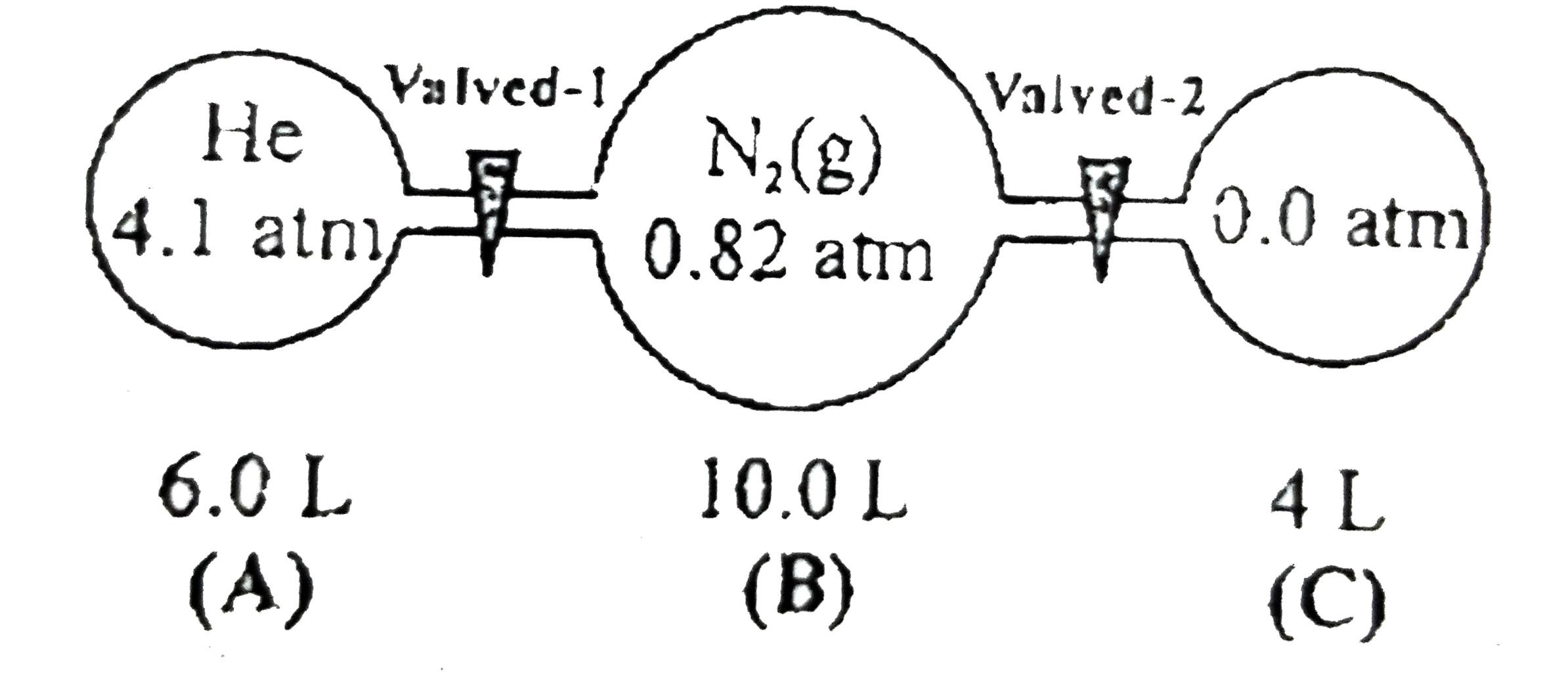 The diagram given below shows three glass chambers that are connected by valves of negligible volume. In an experiment, the valves are closed and initially the chambers contain the gases as given in the diagram. All the chambers are at fixed temperature of 300K.      Whihc of the following is correct relation between the average velocity of gas molecule in chamber A and B before valve-1 is opened.