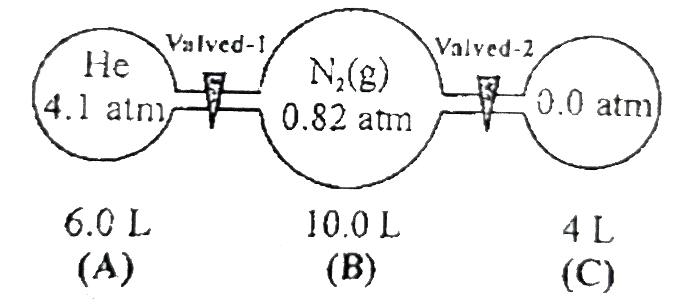 The diagram given below shows three glass chambers that are connected by valves of negligible volume. In an experiment, the valves are closed and initially the chambers contain the gases as given in the diagram. All the chambers are at fixed temperature of 300K.      Which of the folliwng represents the total translational kinetic energy of all the gas molecules after both valves are opened.