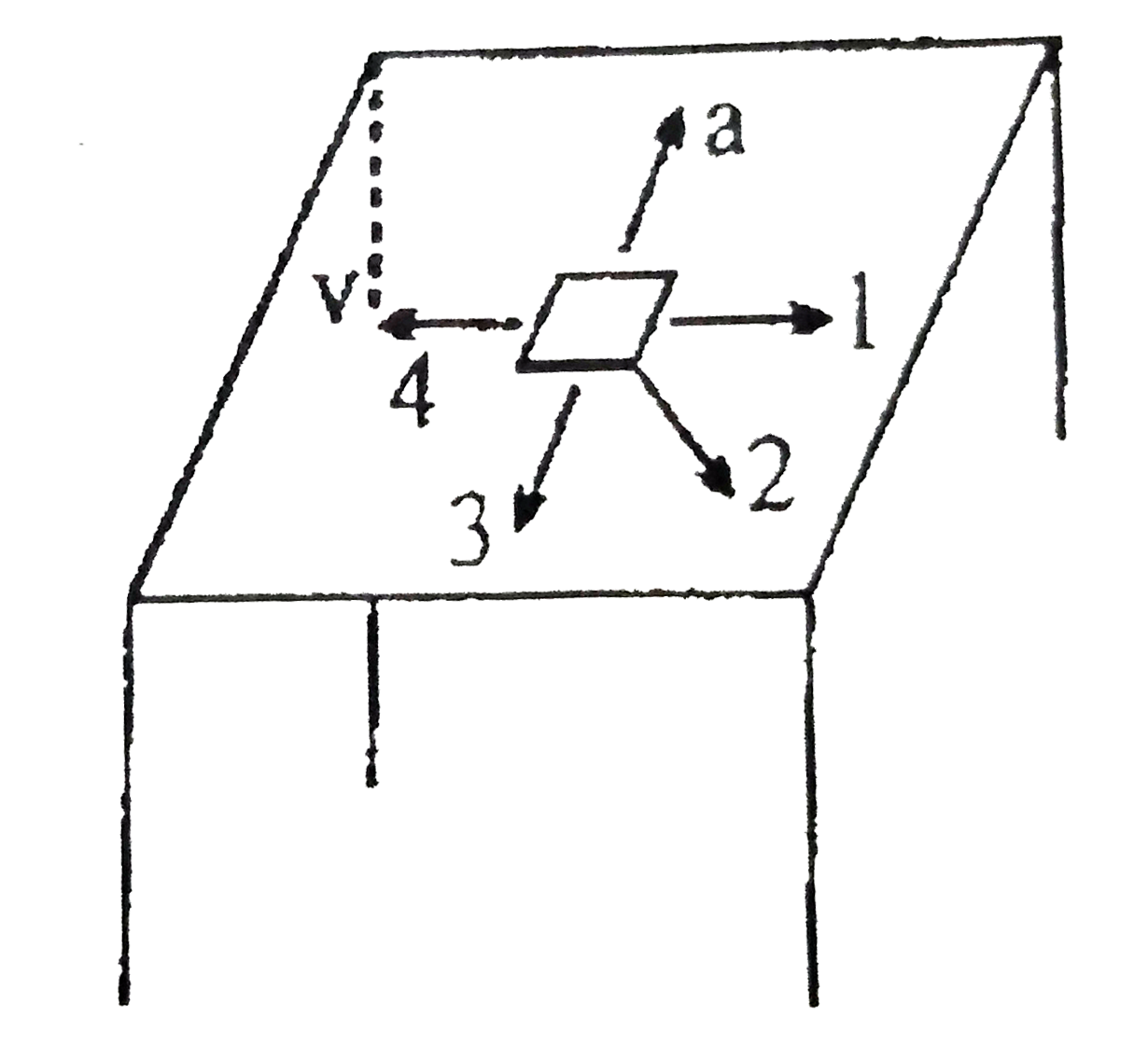 Direction of velocity and acceleration are shown in the figure for a block moving on rough horizontal table top. Find direction of friction acting on the block at the same instant which is shown in the diagram.