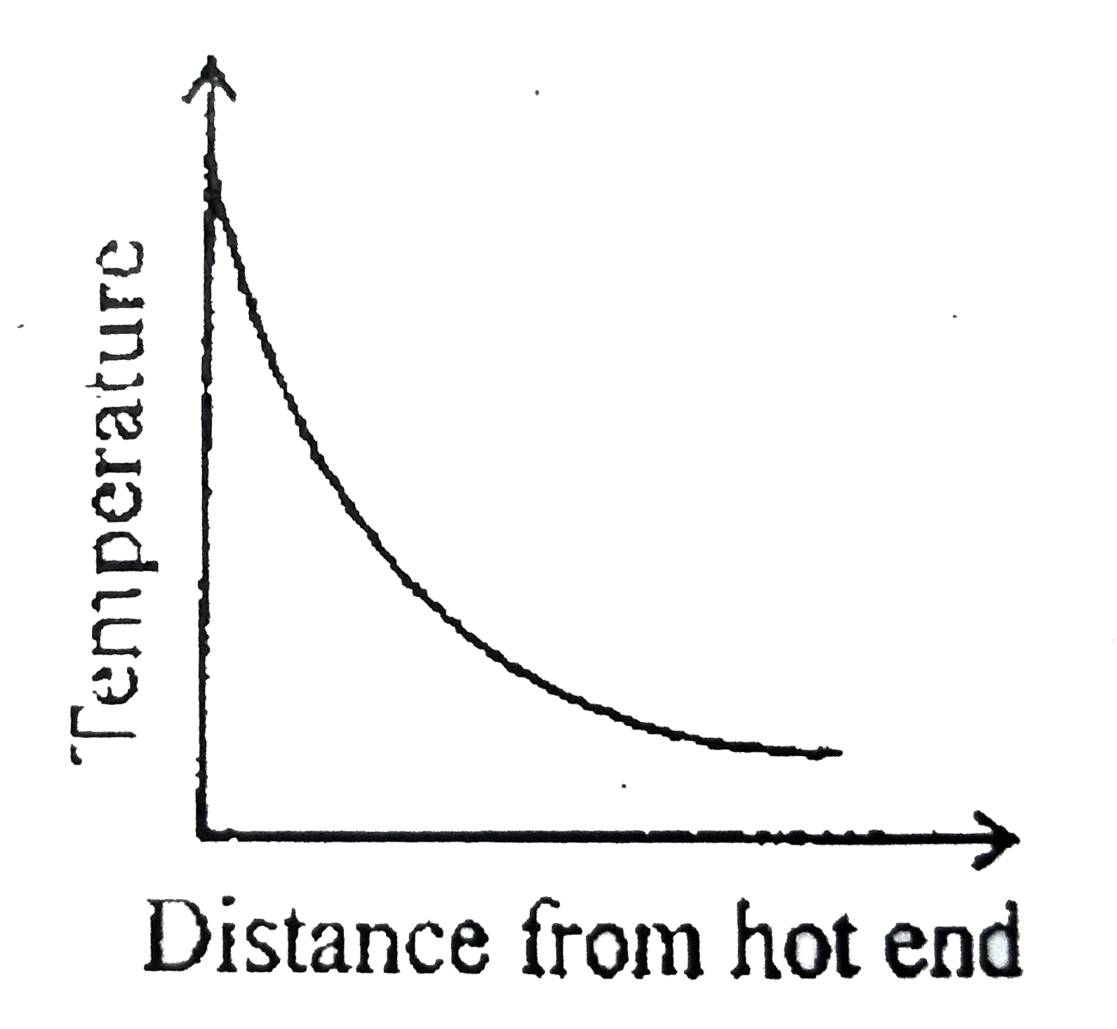 One end of a long cylindrical bar is kept at 200^(@)C and the other end is matintained at 40^(@)C. In the steady state the graph of temperature of bar against distance from not end is shown here. From the graph which of the following statements can be concluded true?