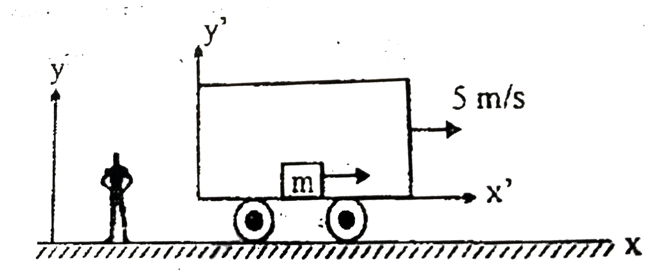 Consider two frames of reference S and S', the first one being fixed to the ground and the second one fixed to a moving train moving with 5.00m/s with respect to the ground (figure). A block of mass 4.00kg, initially at rest with respect to S', is acted upon by a 14.0N force for 3.00 in the positive x direction. Neglect friction.      According to an observer in S', what are the corresponding quantities?