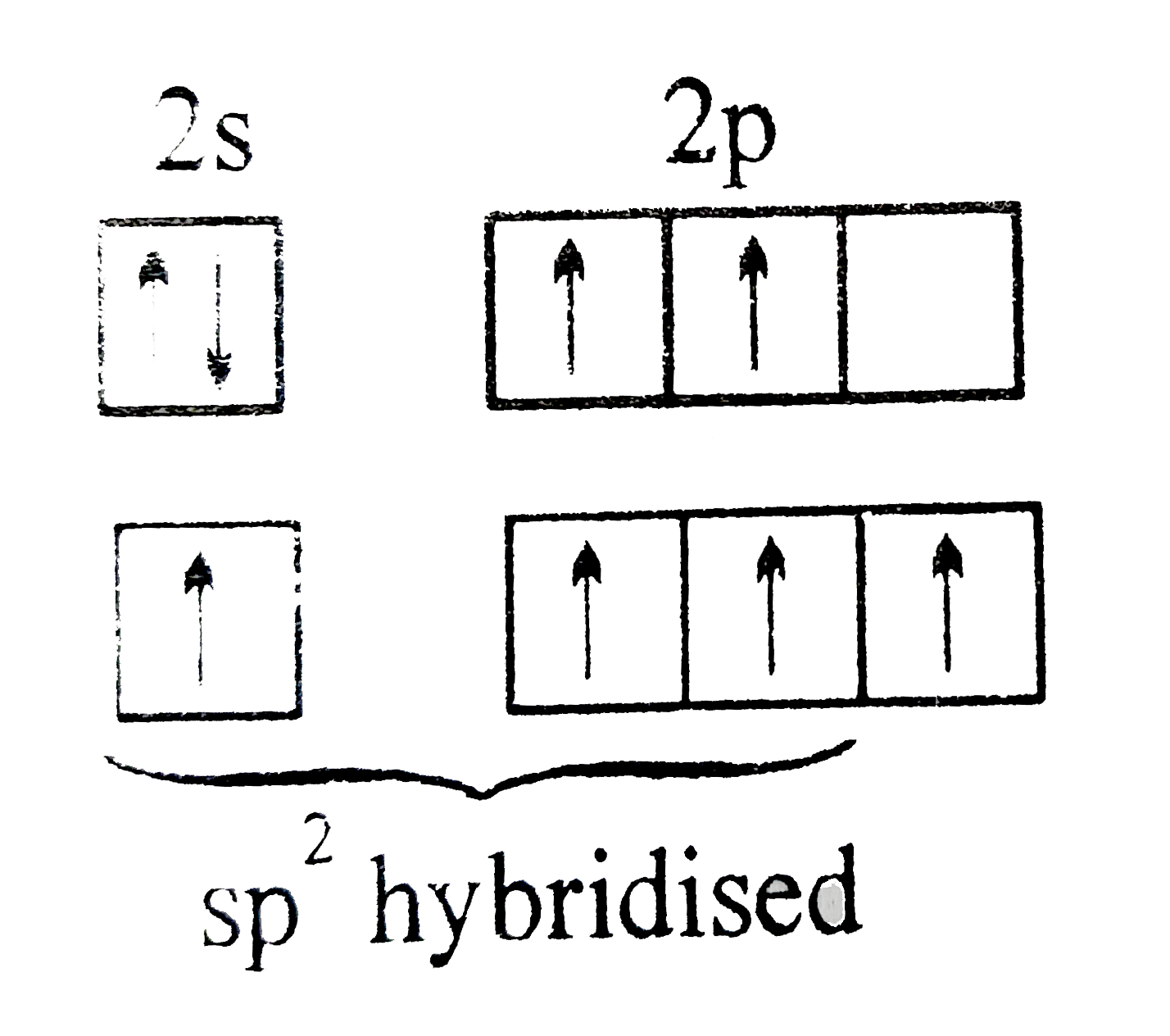 Ethylene molecules is formed as a result of sp^(2) hybridisation of carbon. Each carbon atom is excited state undergo sp^(2) hybridisation giving rise to three hybrid orbitals each. These hybrid orbtals lie in the xy plane while the fourth unhybridised orbital lies at right angles to the hybridised orbitals. in the overlap ethylene two hybrid orbitals, i.e., one from each carbon atom from a sigma bond by head on overlap while the remaining overlap with hydrogen atoms. the unhybridised p-orbitals undergo sidewise overlap to from a pi -bonds    Ground state of carbon atom   Excited state of carbon atom    The molecules of ethylene is planar       If molecular axis is z axis then