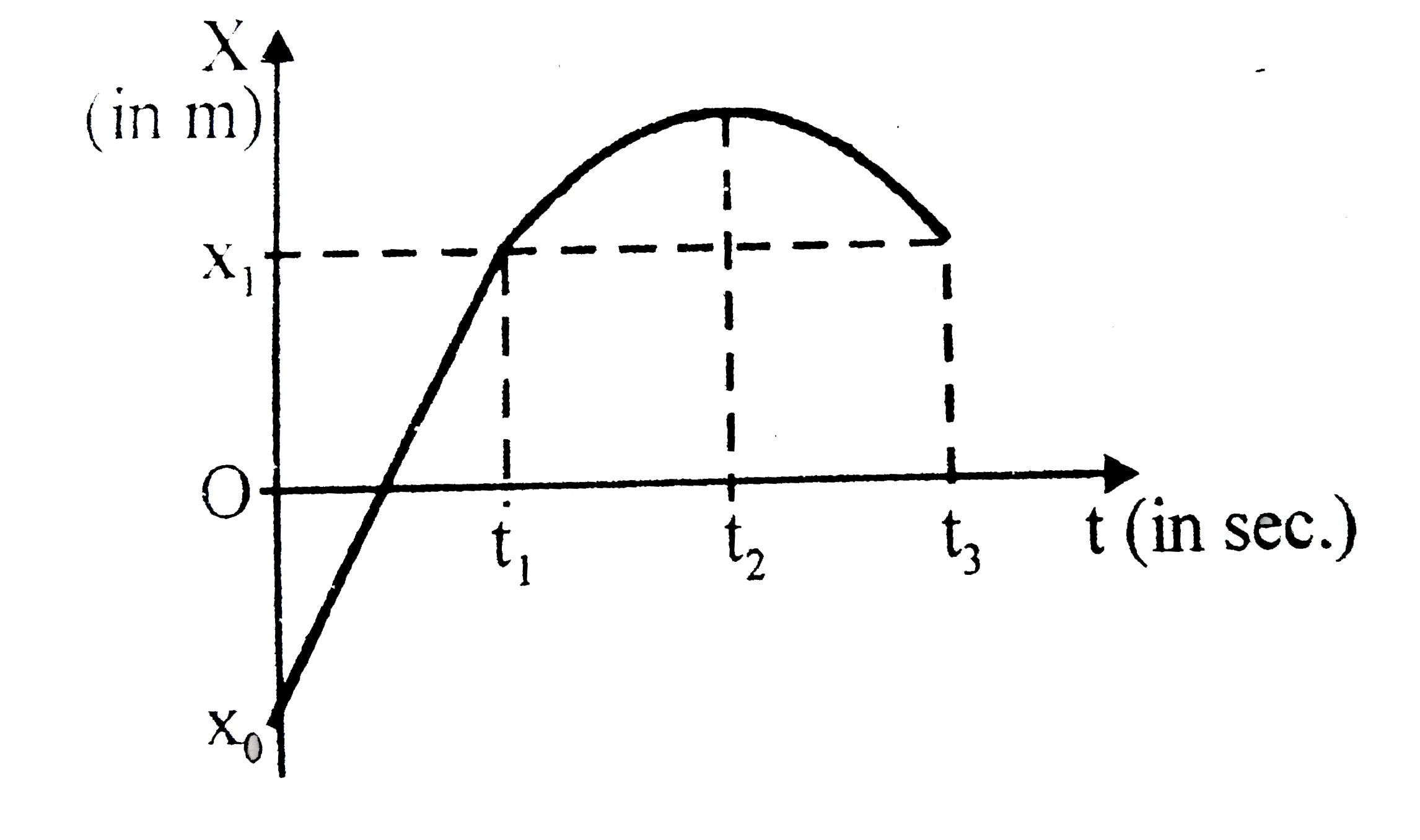 Figure is given a plot of the cooordinate of the body against time. From t(1) to t(2) the graph is a parabola.