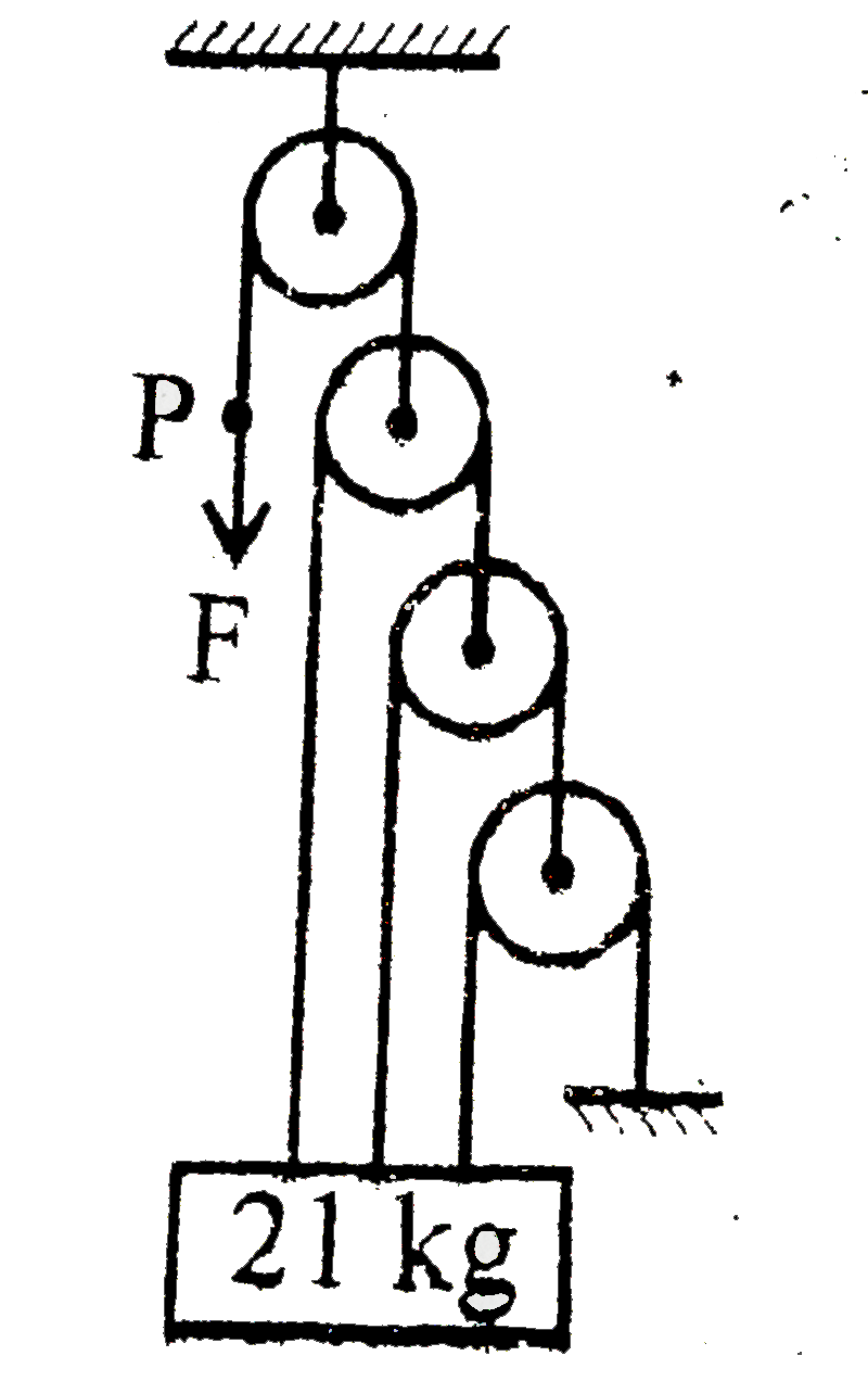 In the arrangements shown in figure, the pulleys are all massless. The load has a mass of 21 kg. the point P is moved by a distance of 2.5 cm. find the minimum work (in J) required to be done by the force.