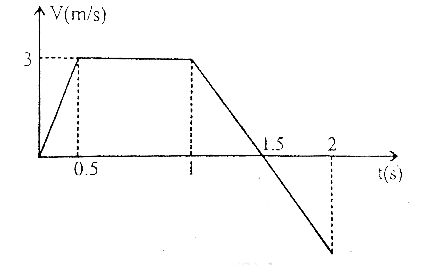 A particle starts from rest x = - 2.25 m and moves along the x - axis with the v - t graph as shown. The time when the particle crosses the origin is :