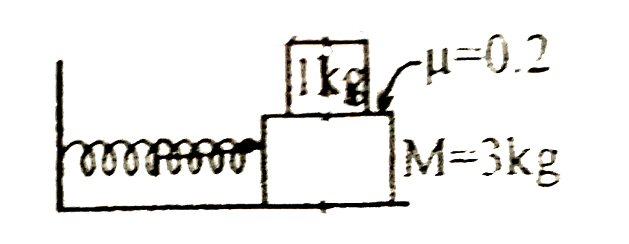 As shown, there is no friction between horizontal surface and the lower block (M = 3 kg). But friction coefficient between both the block is 0.2. Both the blocks move together with initial speed v towards the spring of force constant k = 400 N//m and compresses it. What can be the maximum valure of v, so that during the notion there is no slipping between the blocks ?