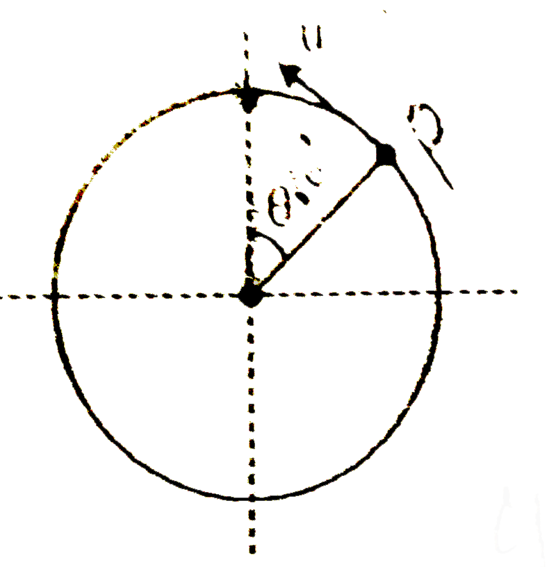 A simple pendulum bob of mass M and length l has one of its end fixed at the centre of a vertical circle as shown in figure. If theta = 60^(@) at the point P, the minimum speed u that should be given to the bob so that it completes vertical circle is :