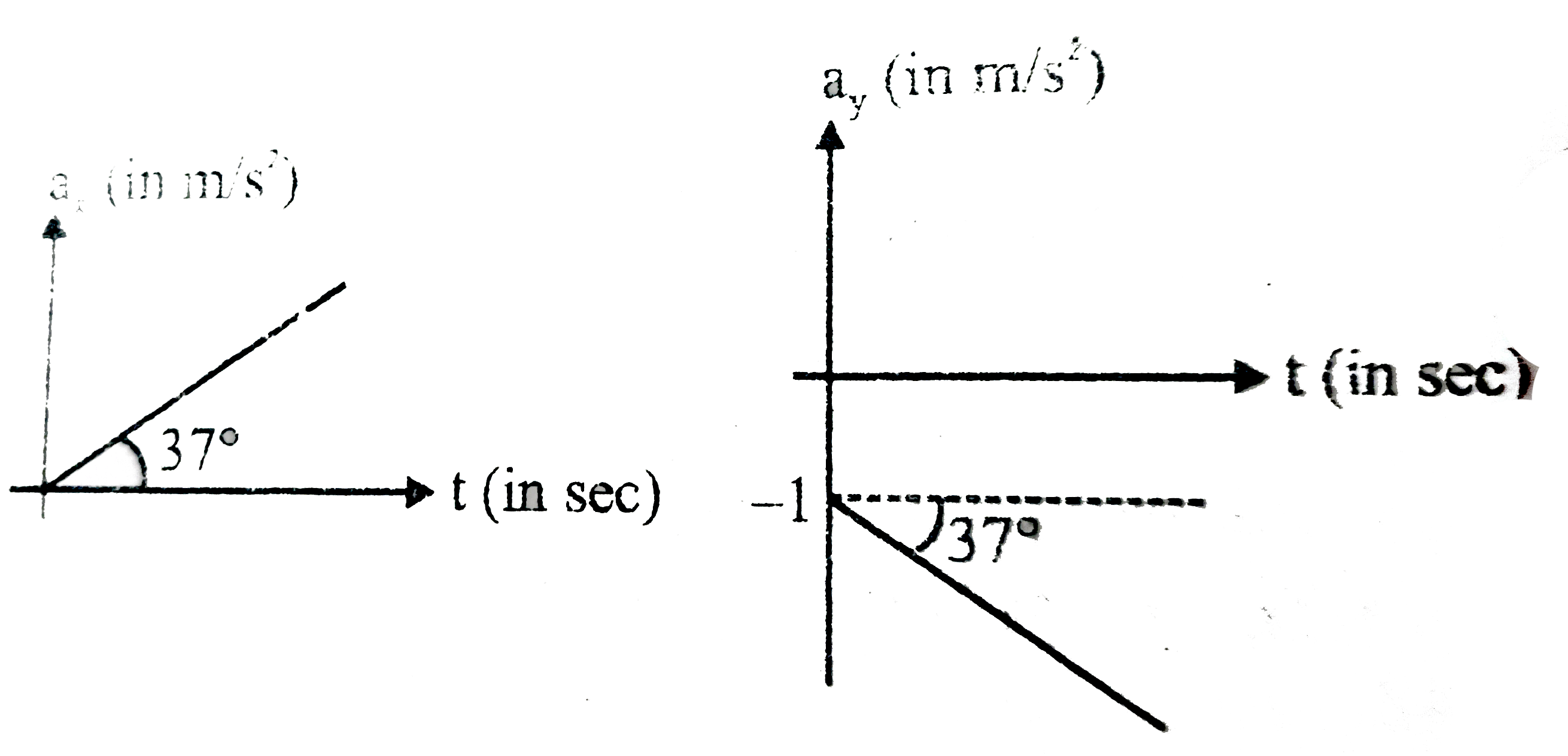 In the figure the variations of componets of acceleration of particles of mass 1kg is shown w.r.t. time. The initial velocity of the particle is vec(u)=(-3 hati+4hatj)m/s. the total work done by the resultant force on the particles in time intervals from t=0 to t=4 seconds is :