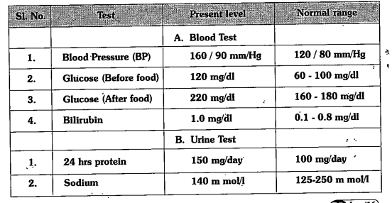 (B) How the sugar disease is confirmed?