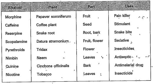 Read the table and answer the following queations.    4. Name the alkaloid which is from rouwolfia.