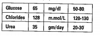 Read the contents of the urine as per the information given in table  The volume of urea per day present in the urine