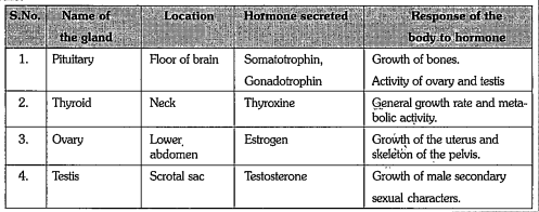 Read the following table and answer the questions given below.  1. Write the importance of glands and hormones.