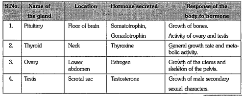 Read the following table and answer the questions given below.  5. Which glands are common in male and female?