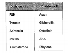 Read the following table and answer the questions.   1. On what basis the hormones are divided?