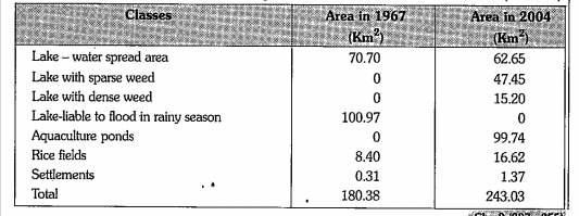Obsere the data given in the following table.  In which year lake - water spread are is more ? Why ?