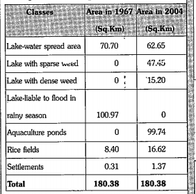 Observe the table.Answer the follwoing questions basing on the information. Why the Kolleru Lake filled up with weeds ?