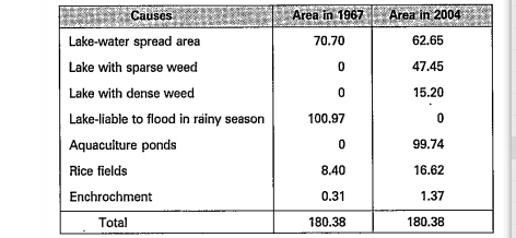 Read the table and answer the following questions. What are the reasons for decrease in lake area?